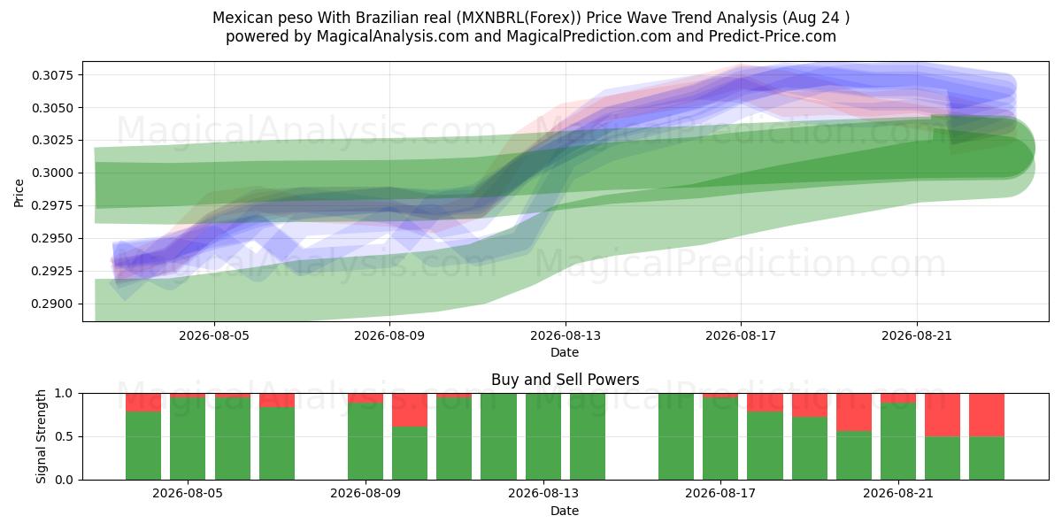  Mexican peso With Brazilian real (MXNBRL(Forex)) Support and Resistance area (23 Aug) 