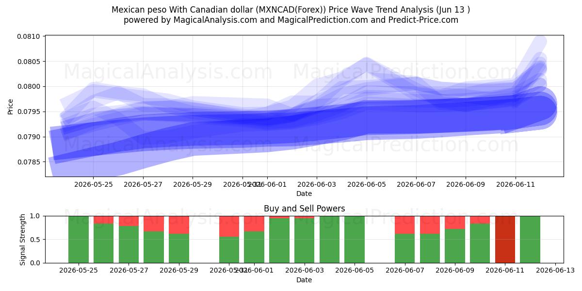  Meksika pesosu Kanada doları ile (MXNCAD(Forex)) Support and Resistance area (01 Jun) 