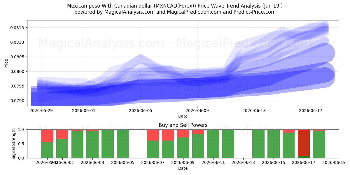  پزو مکزیک با دلار کانادا (MXNCAD(Forex)) Support and Resistance area (18 Jun) 