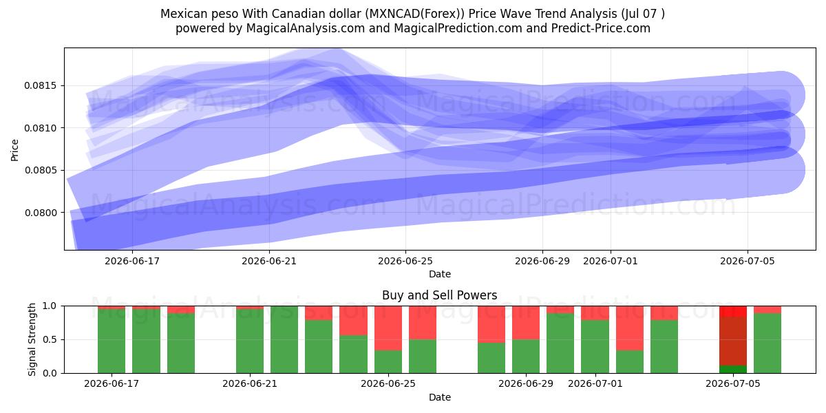  Meksika pesosu Kanada doları ile (MXNCAD(Forex)) Support and Resistance area (06 Jul) 