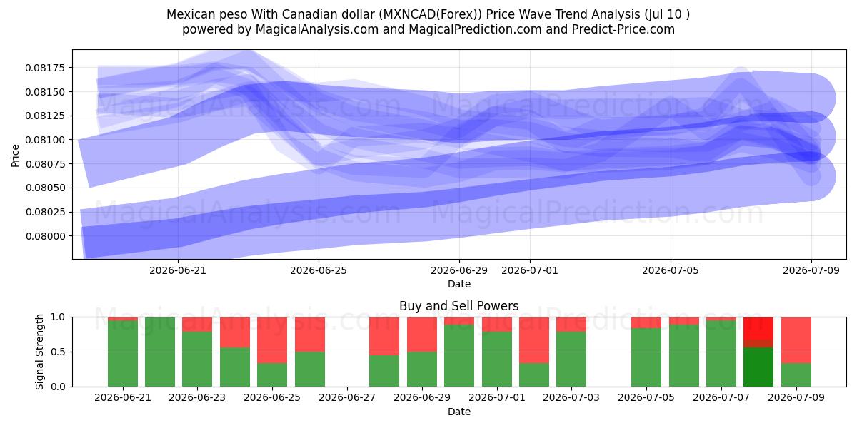  Mexikansk peso med kanadensisk dollar (MXNCAD(Forex)) Support and Resistance area (09 Jul) 