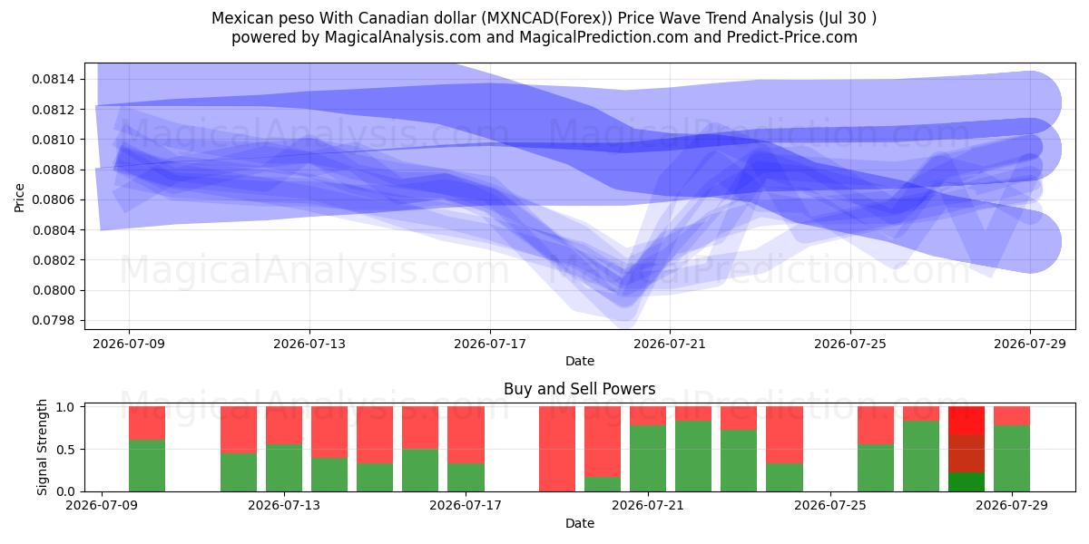  Meksika pesosu Kanada doları ile (MXNCAD(Forex)) Support and Resistance area (29 Jul) 