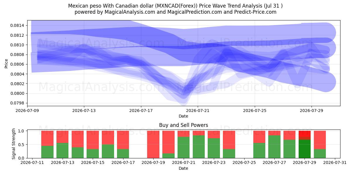  Mexicaanse peso met Canadese dollar (MXNCAD(Forex)) Support and Resistance area (30 Jul) 