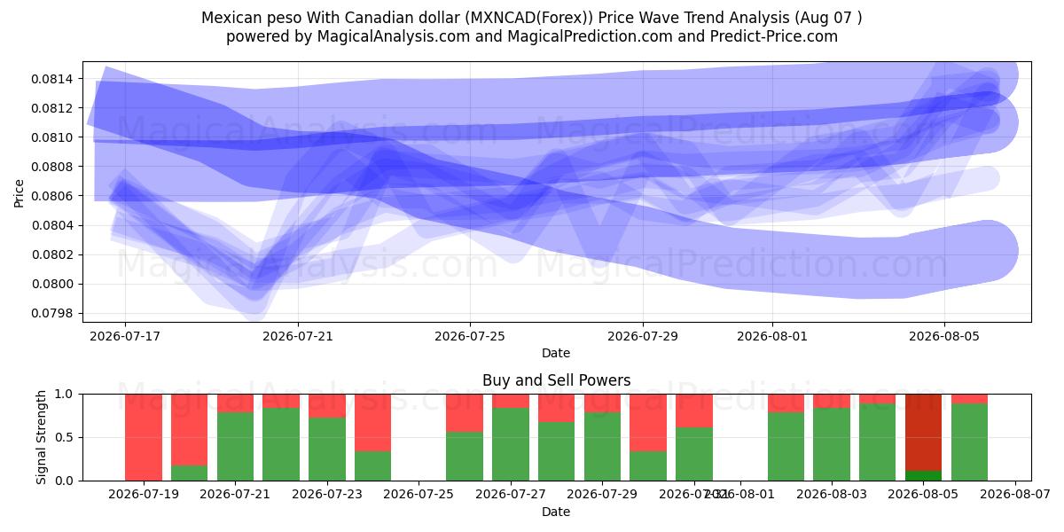  البيزو المكسيكي مقابل الدولار الكندي (MXNCAD(Forex)) Support and Resistance area (05 Aug) 