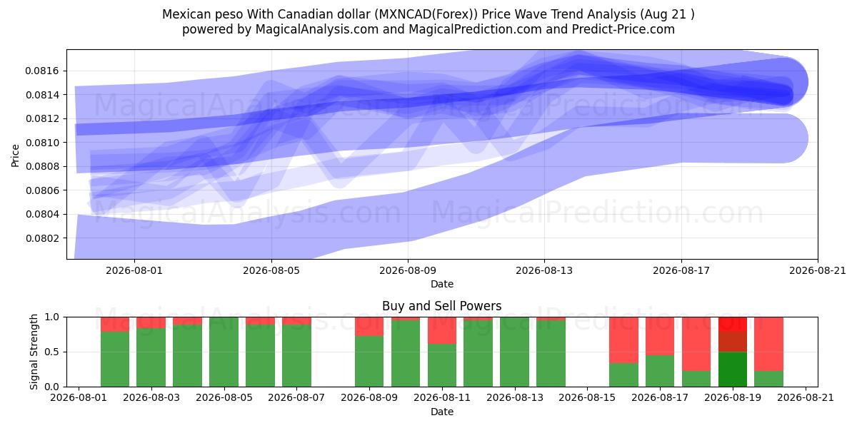  Mexicansk peso med canadiske dollar (MXNCAD(Forex)) Support and Resistance area (20 Aug) 