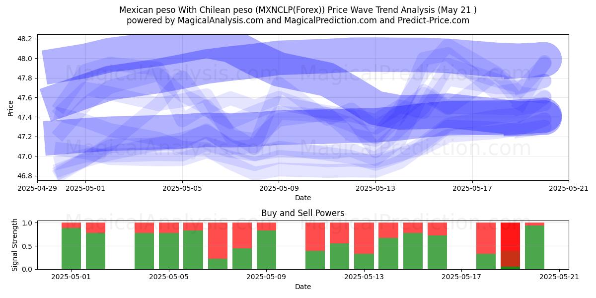  Mexican peso With Chilean peso (MXNCLP(Forex)) Support and Resistance area (21 May) 