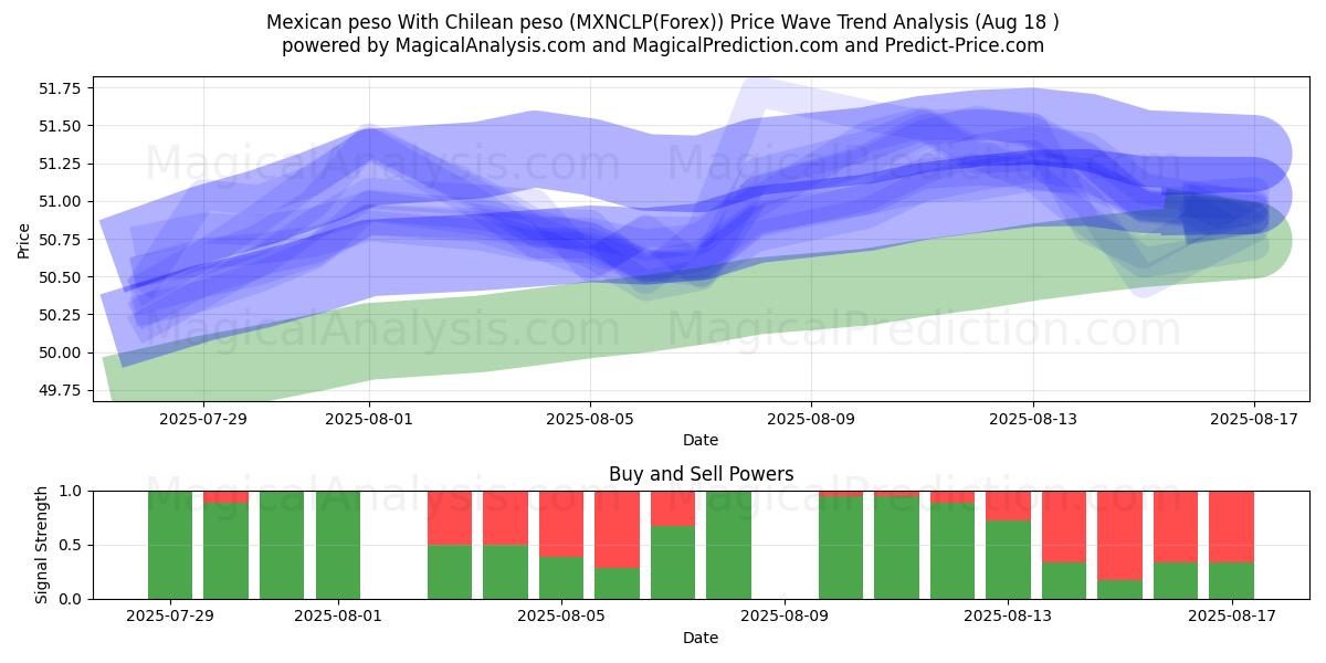  Mexikansk peso Med chilensk peso (MXNCLP(Forex)) Support and Resistance area (14 Aug) 