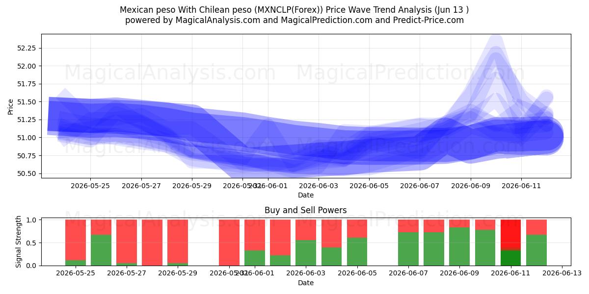  मैक्सिकन पेसो चिली पेसो के साथ (MXNCLP(Forex)) Support and Resistance area (12 Jun) 