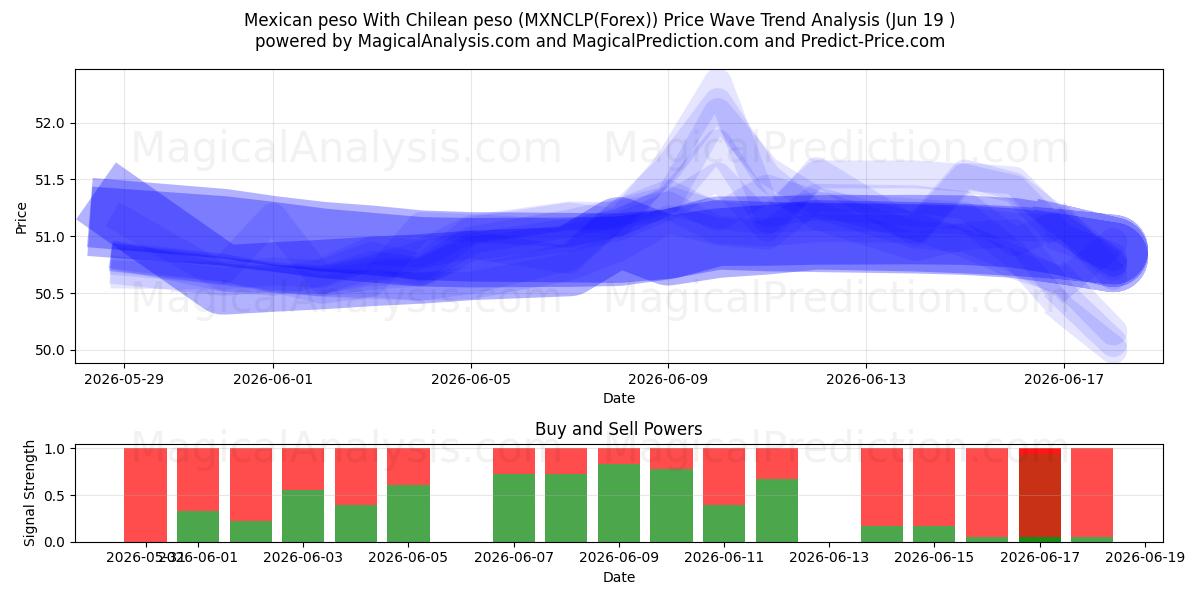  Мексиканское песо С чилийским песо (MXNCLP(Forex)) Support and Resistance area (18 Jun) 
