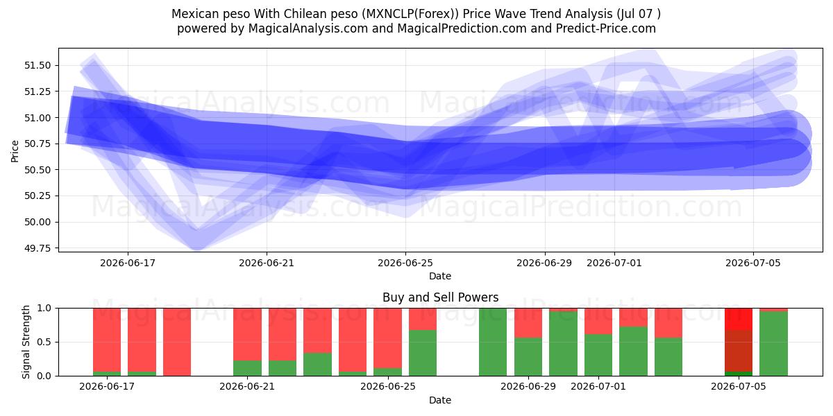  Peso mexicain Avec peso chilien (MXNCLP(Forex)) Support and Resistance area (06 Jul) 