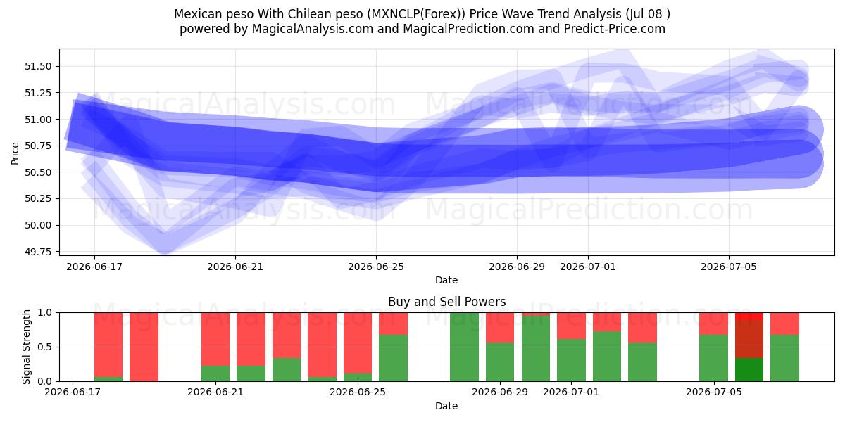  پزو مکزیکی با پزو شیلی (MXNCLP(Forex)) Support and Resistance area (07 Jul) 