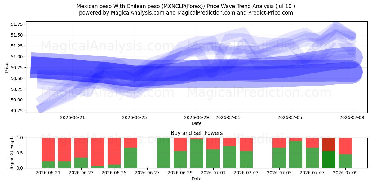  Mexican peso With Chilean peso (MXNCLP(Forex)) Support and Resistance area (09 Jul) 
