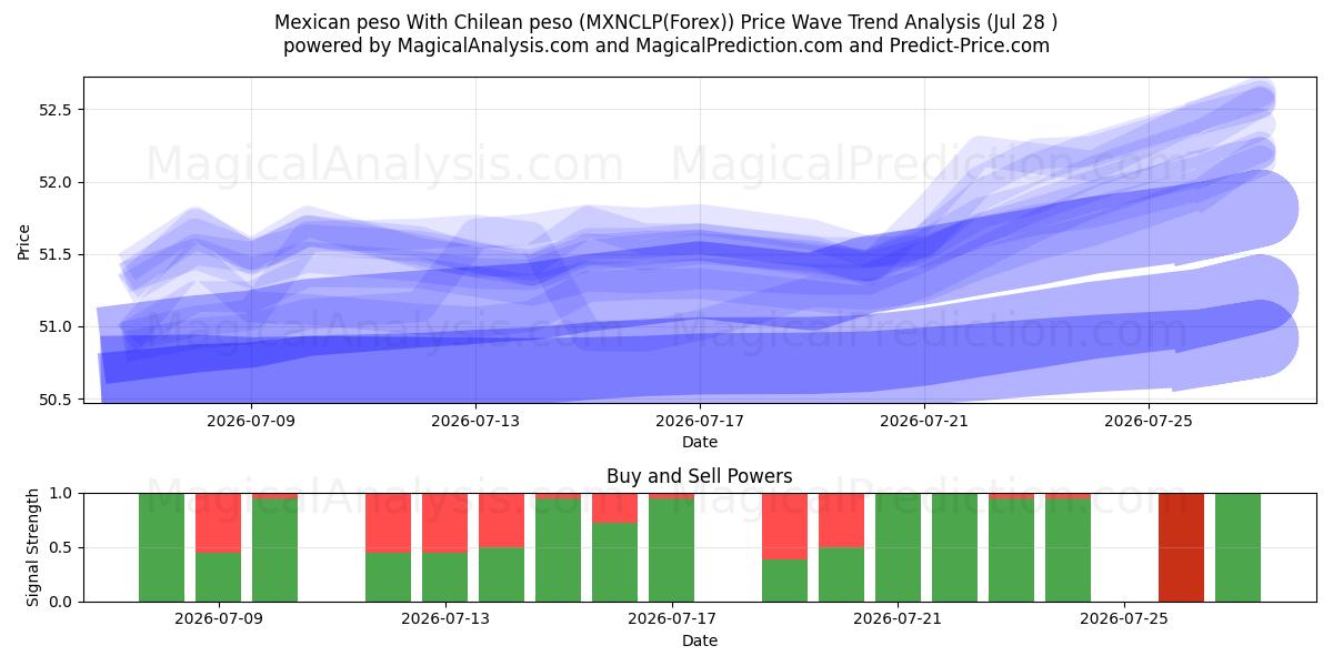  メキシコペソとチリペソ (MXNCLP(Forex)) Support and Resistance area (27 Jul) 