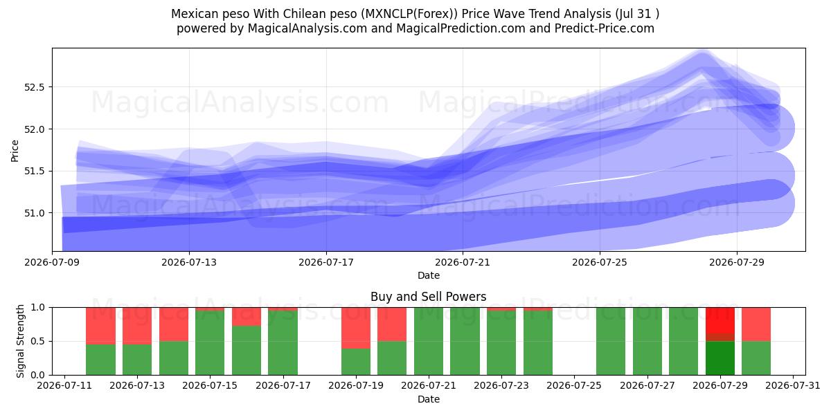  Mexican peso With Chilean peso (MXNCLP(Forex)) Support and Resistance area (30 Jul) 