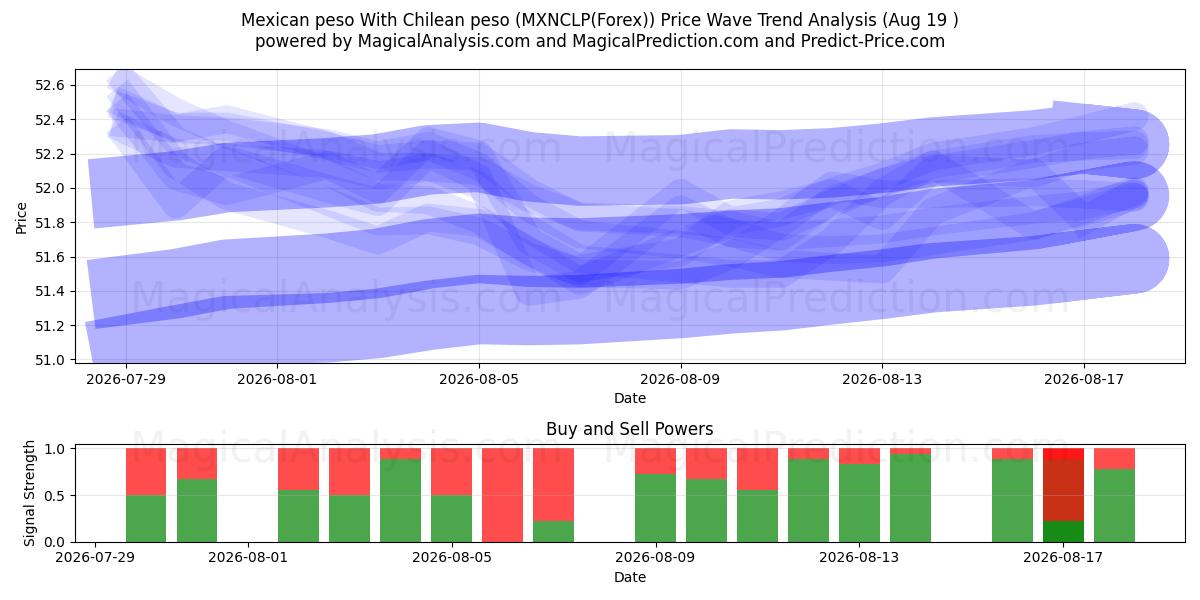 멕시코 페소 칠레 페소로 (MXNCLP(Forex)) Support and Resistance area (18 Aug) 