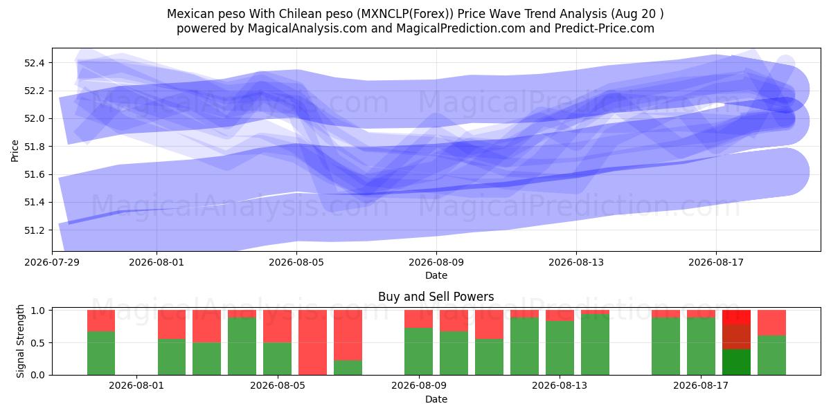  Peso mexicano Com peso chileno (MXNCLP(Forex)) Support and Resistance area (19 Aug) 