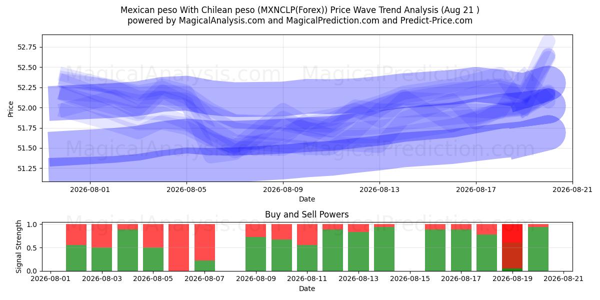 Peso mexicano Con peso chileno (MXNCLP(Forex)) Support and Resistance area (20 Aug) 