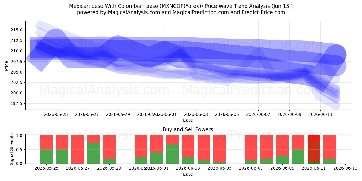 Peso messicano Con peso colombiano (MXNCOP(Forex)) Support and Resistance area (01 Jun) 