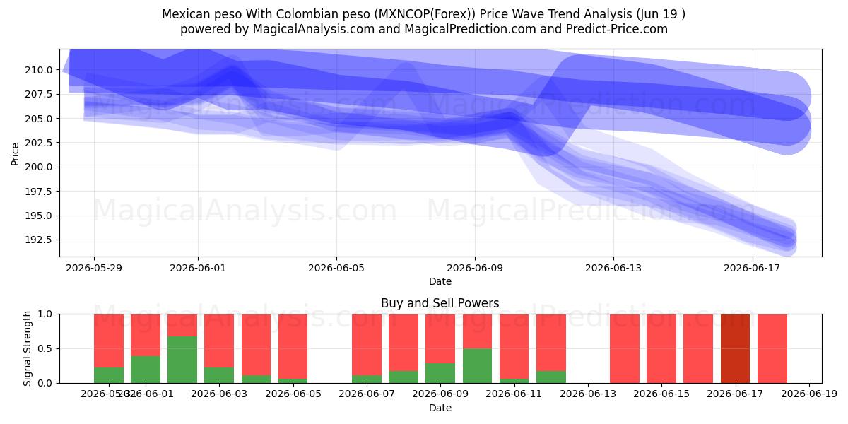  پزو مکزیک با پزو کلمبیا (MXNCOP(Forex)) Support and Resistance area (18 Jun) 