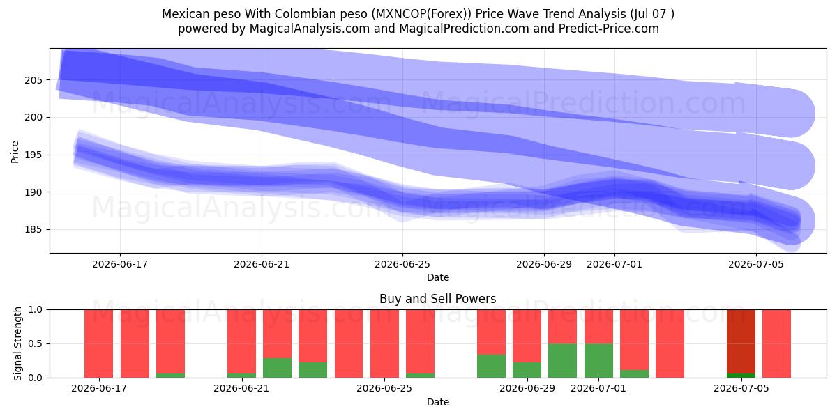  Meksika pesosu Kolombiya pesosu ile (MXNCOP(Forex)) Support and Resistance area (06 Jul) 
