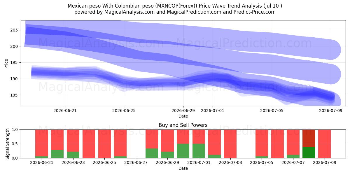  Peso mexicain Avec peso colombien (MXNCOP(Forex)) Support and Resistance area (09 Jul) 