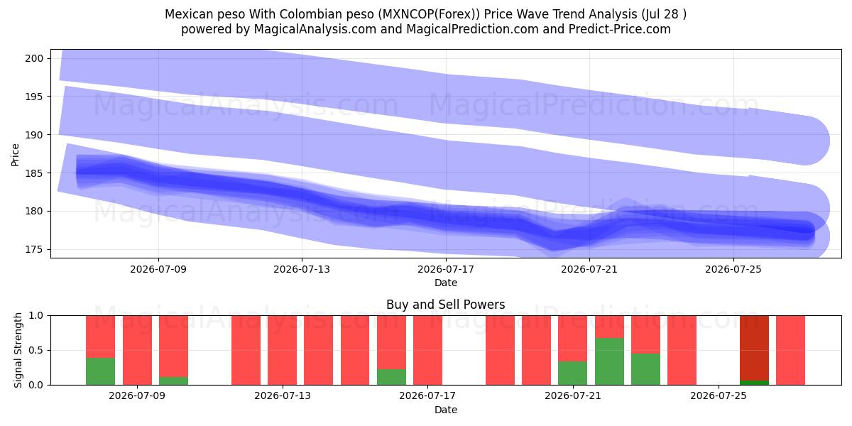  Meksikon peso Kolumbian pesolla (MXNCOP(Forex)) Support and Resistance area (27 Jul) 
