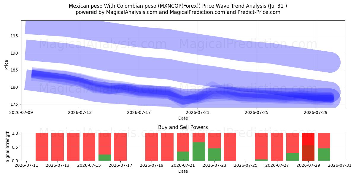  Mexican peso With Colombian peso (MXNCOP(Forex)) Support and Resistance area (30 Jul) 