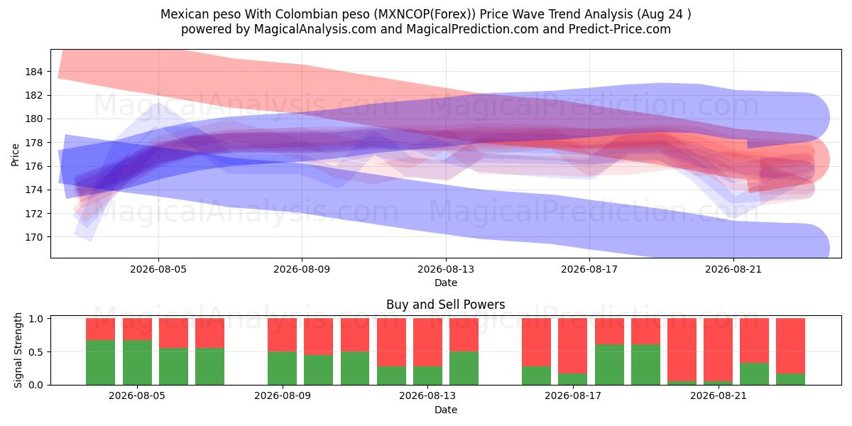  Peso mexicain Avec peso colombien (MXNCOP(Forex)) Support and Resistance area (23 Aug) 
