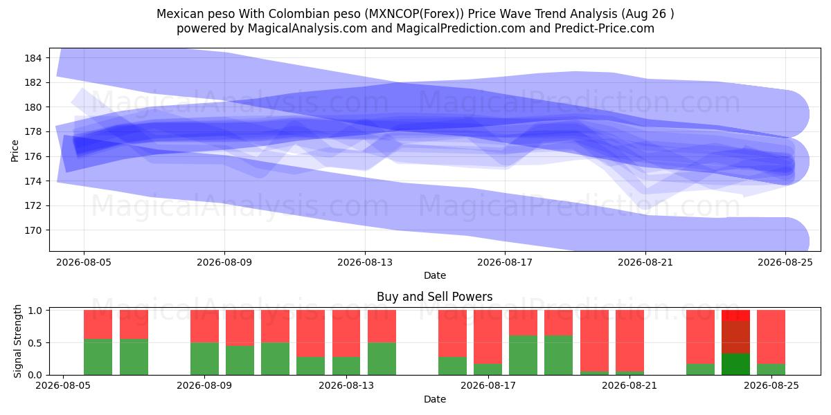  پزو مکزیک با پزو کلمبیا (MXNCOP(Forex)) Support and Resistance area (25 Aug) 