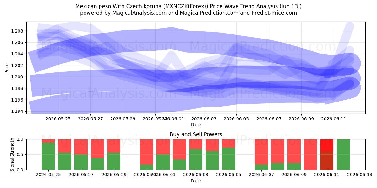  Peso messicano Con corona ceca (MXNCZK(Forex)) Support and Resistance area (01 Jun) 