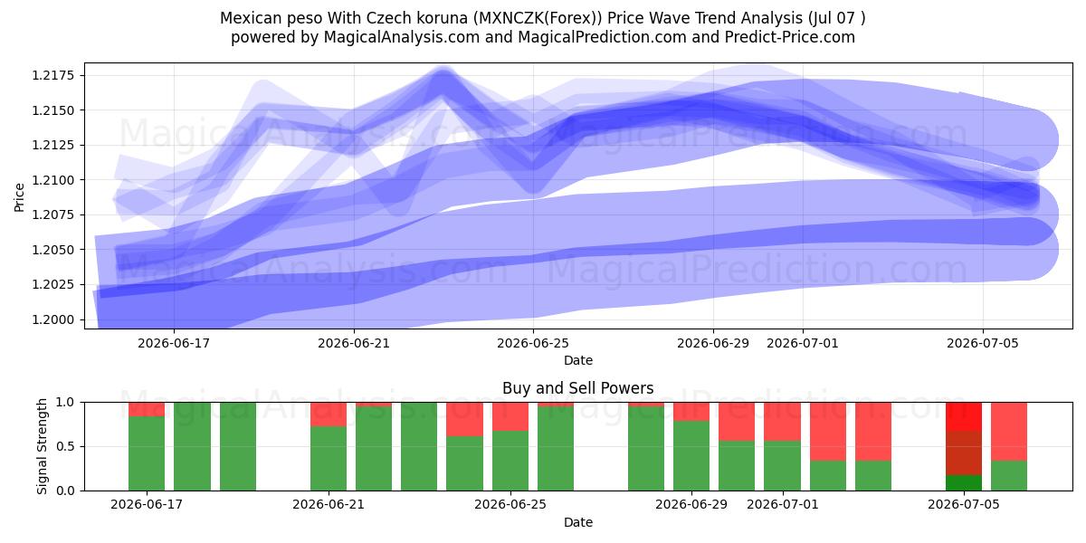  Mexican peso With Czech koruna (MXNCZK(Forex)) Support and Resistance area (06 Jul) 