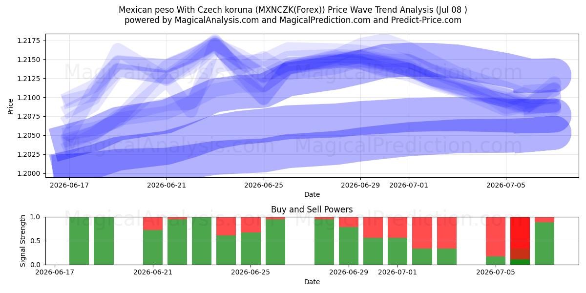  Mexikanischer Peso mit tschechischer Krone (MXNCZK(Forex)) Support and Resistance area (07 Jul) 