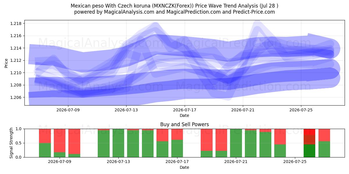  Mexican peso With Czech koruna (MXNCZK(Forex)) Support and Resistance area (27 Jul) 