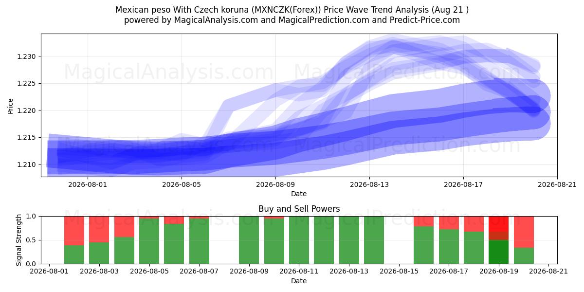  Meksika Pesosu Çek Korunası ile (MXNCZK(Forex)) Support and Resistance area (20 Aug) 