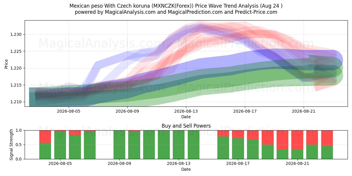  Peso messicano Con corona ceca (MXNCZK(Forex)) Support and Resistance area (23 Aug) 