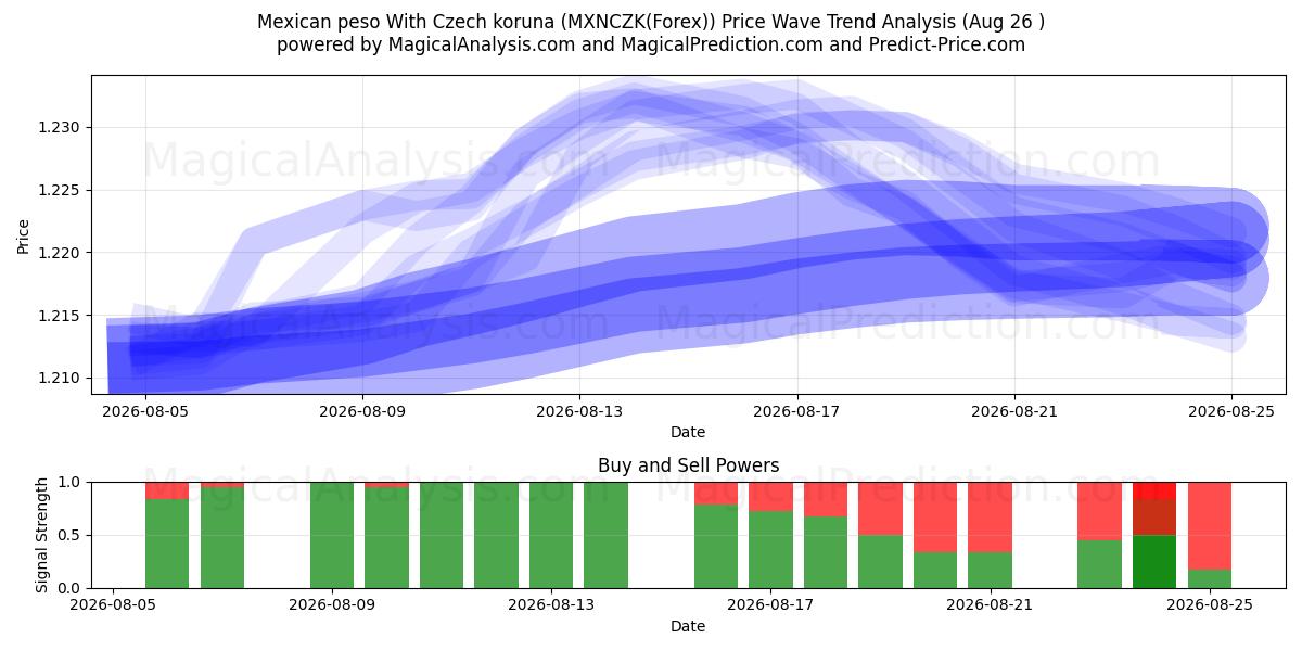  멕시코 페소와 체코 코루나 (MXNCZK(Forex)) Support and Resistance area (25 Aug) 