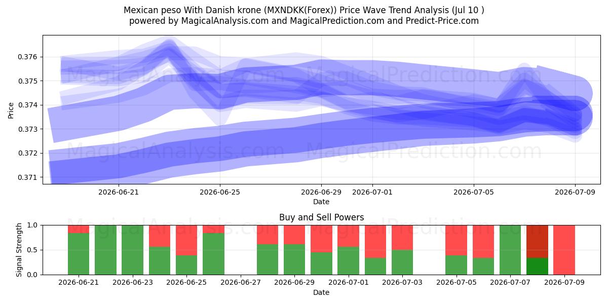  Mexican peso With Danish krone (MXNDKK(Forex)) Support and Resistance area (09 Jul) 