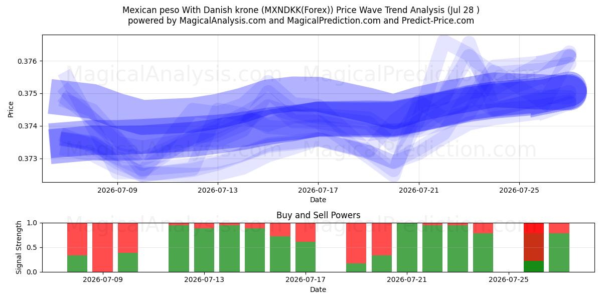  Mexicansk peso med danske kroner (MXNDKK(Forex)) Support and Resistance area (27 Jul) 