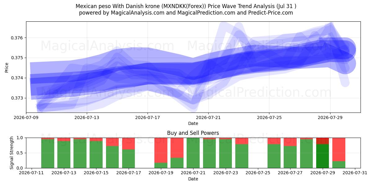  멕시코 페소와 덴마크 크로네 (MXNDKK(Forex)) Support and Resistance area (30 Jul) 