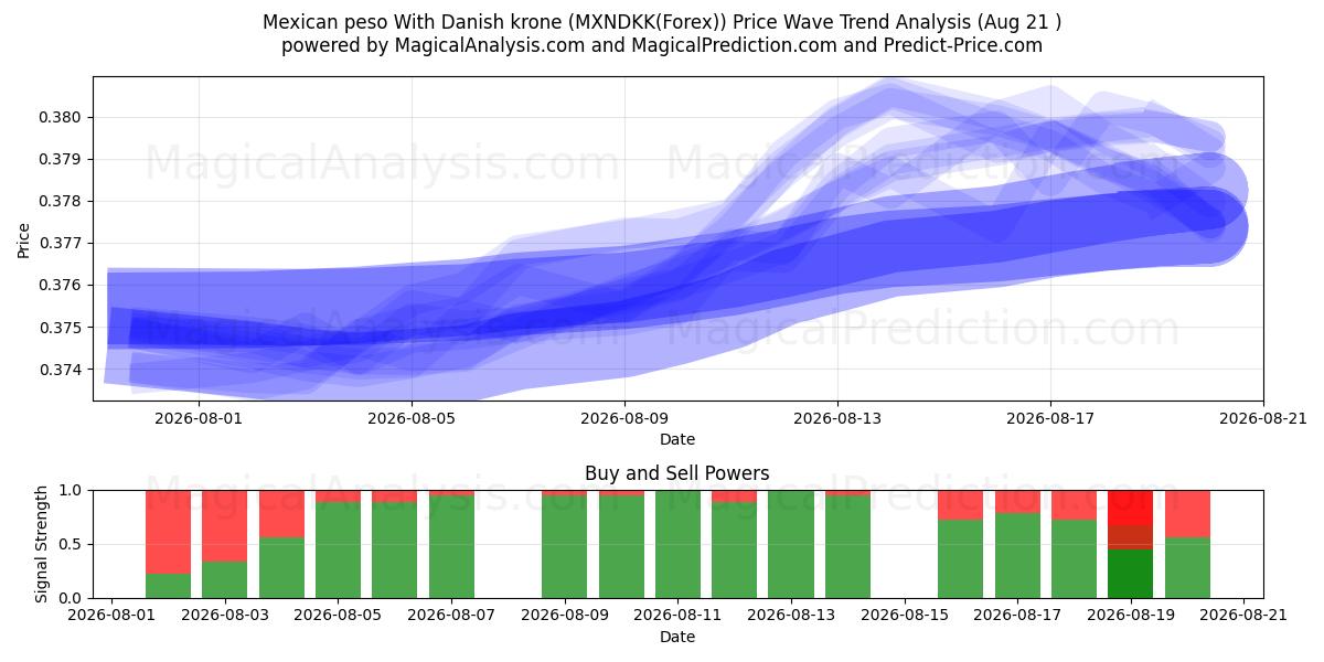  peso mexicano con corona danesa (MXNDKK(Forex)) Support and Resistance area (20 Aug) 