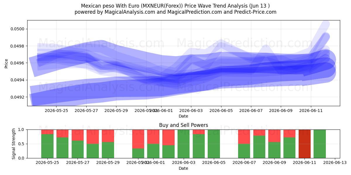  Meksikon peso Euron kanssa (MXNEUR(Forex)) Support and Resistance area (01 Jun) 