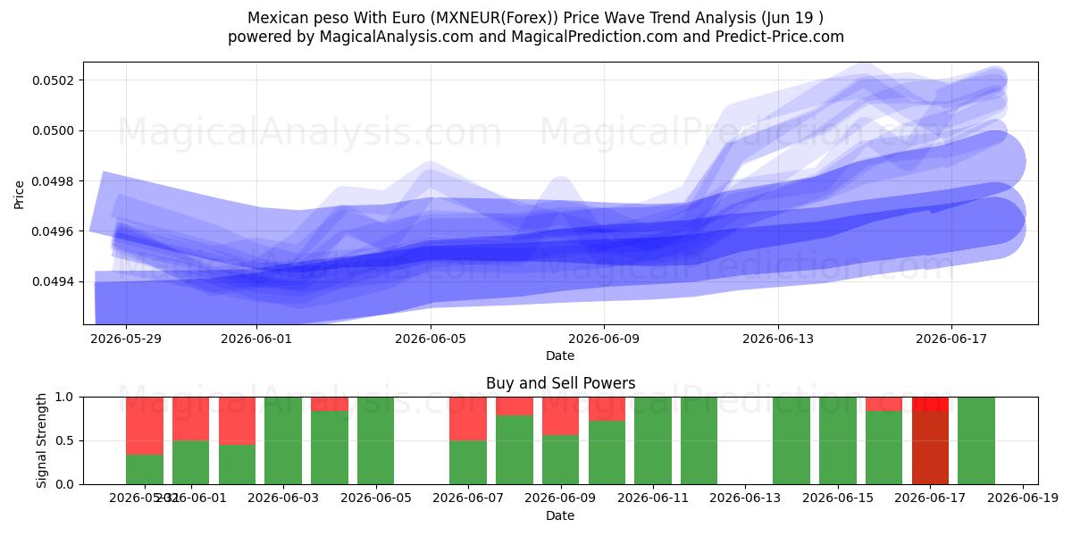  Mexicansk peso med euro (MXNEUR(Forex)) Support and Resistance area (12 Jun) 