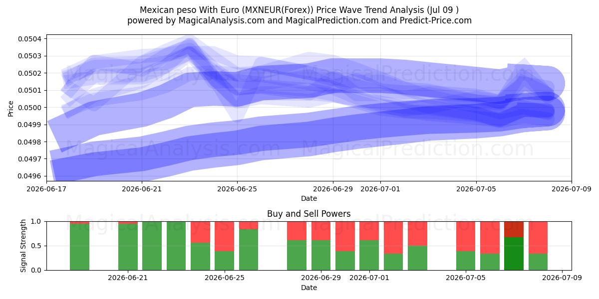  Mexicansk peso med euro (MXNEUR(Forex)) Support and Resistance area (08 Jul) 