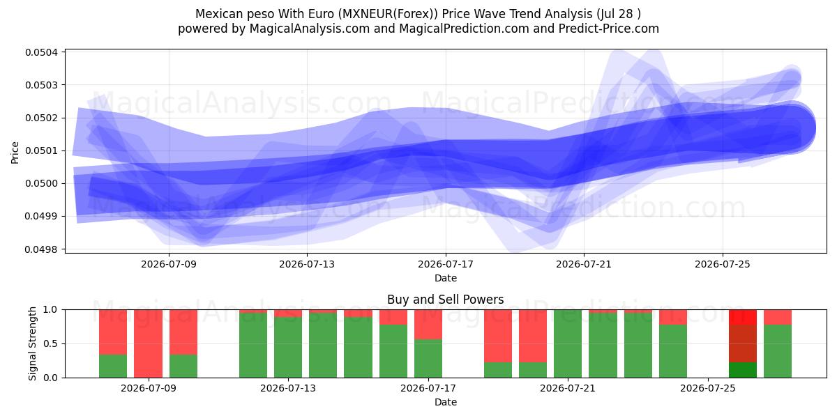  البيزو المكسيكي مع اليورو (MXNEUR(Forex)) Support and Resistance area (27 Jul) 