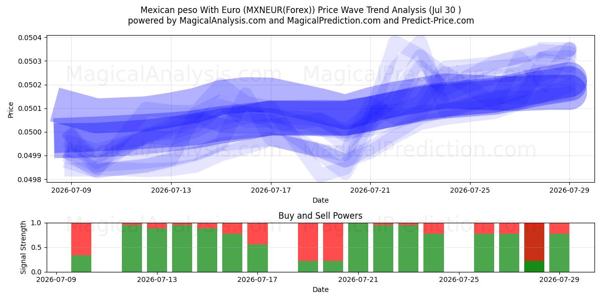  Mexicansk peso med euro (MXNEUR(Forex)) Support and Resistance area (29 Jul) 