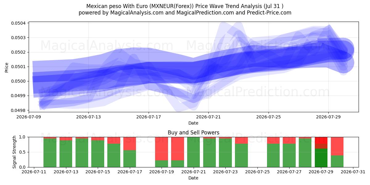  Mexican peso With Euro (MXNEUR(Forex)) Support and Resistance area (30 Jul) 