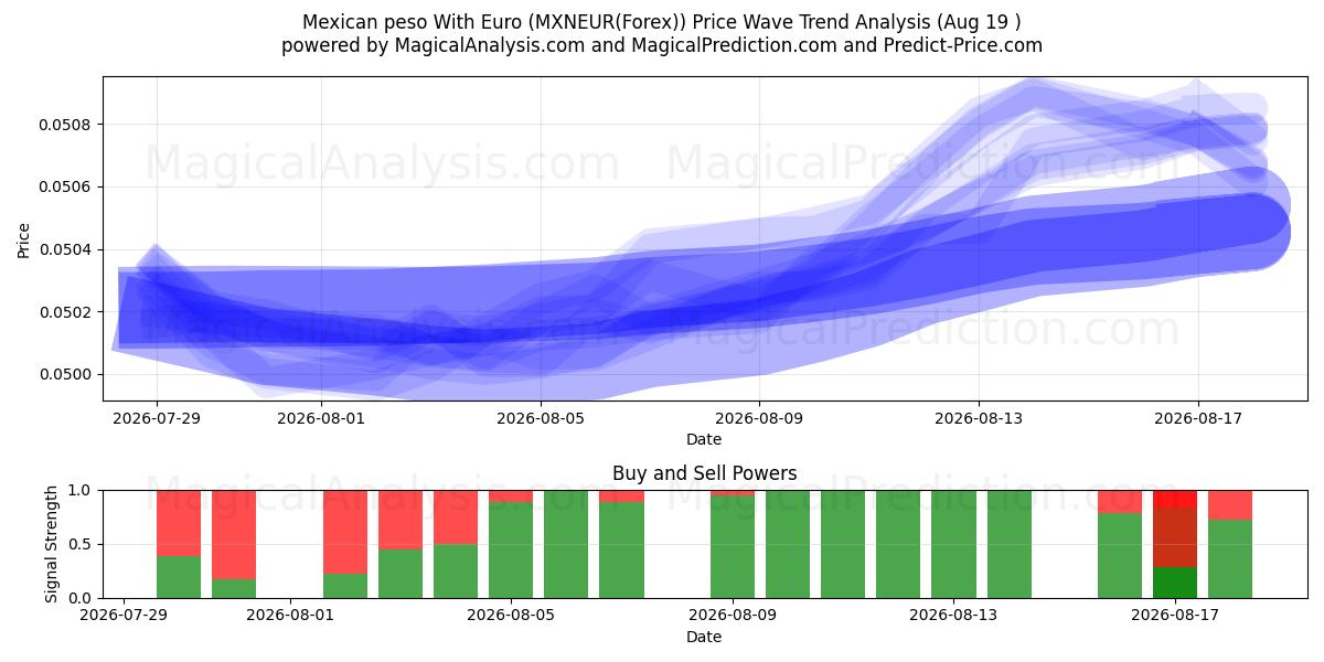  墨西哥比索 兑 欧元 (MXNEUR(Forex)) Support and Resistance area (18 Aug) 