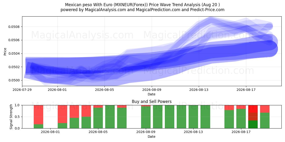  Peso mexicano com euro (MXNEUR(Forex)) Support and Resistance area (19 Aug) 