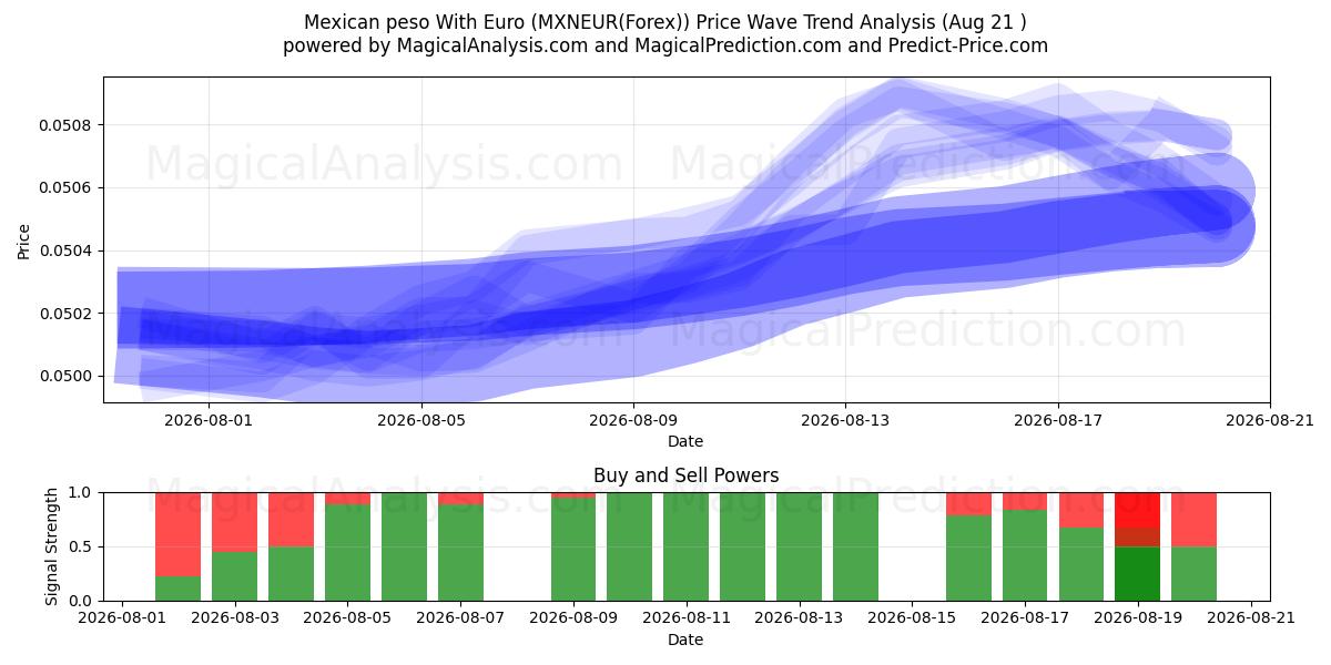  Mexicaanse peso met euro (MXNEUR(Forex)) Support and Resistance area (20 Aug) 