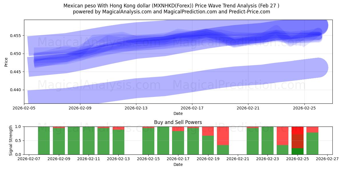  پزو مکزیک با دلار هنگ کنگ (MXNHKD(Forex)) Support and Resistance area (26 Feb) 